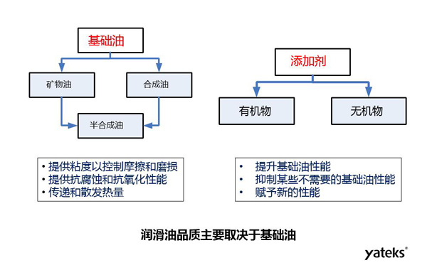 潤(rùn)滑油品質(zhì)主要取決于礦物油、合成油等基礎(chǔ)油和有機(jī)物、無機(jī)物等添加劑的品質(zhì)