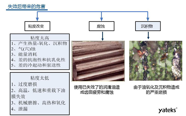 油液常見失效形式有三種：粘度改變、腐蝕、沉積物；粘度過低會(huì)導(dǎo)致設(shè)備過度磨損；腐蝕會(huì)造成設(shè)備齒面疲勞