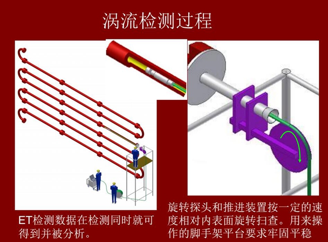 渦流檢測過程：旋轉(zhuǎn)探頭和推進(jìn)裝置按一定的速度相對內(nèi)表面旋轉(zhuǎn)掃查，ET檢測數(shù)據(jù)在檢測同時就可得到并被分析