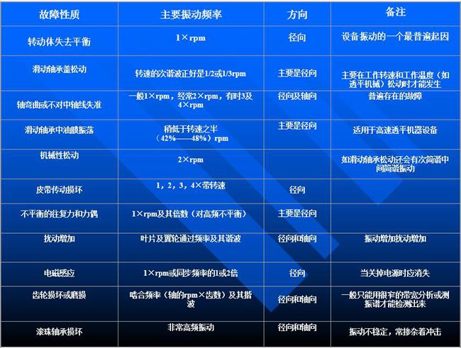 工業(yè)現(xiàn)場旋轉(zhuǎn)設(shè)備故障常見因素和特點(diǎn)