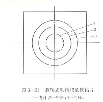 旋轉(zhuǎn)式鐵譜儀的鐵譜片：內(nèi)環(huán)、中環(huán)、外環(huán)