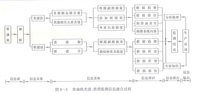 柴油機光譜、鐵譜監(jiān)測信息融合過程