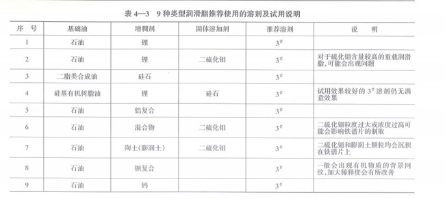 9種類型潤滑脂推薦使用的溶劑及試用說明，包括基礎(chǔ)油、石油、二脂類合成油、硅基有機樹脂油及其增稠劑、固體溶加劑、推薦溶劑等。