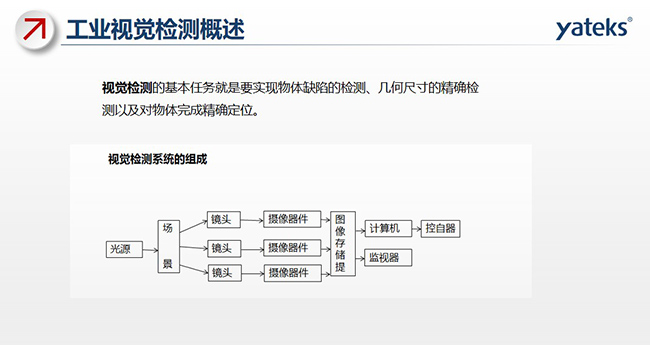 視覺檢測的基本任務就是要實現物體缺陷的檢測、幾何尺寸的精確檢測以及對物體完成精確定位。視覺檢測系統由光源、場景 鏡頭、攝像器件、圖像存儲提取、計算機、監視器、控自器等組成。