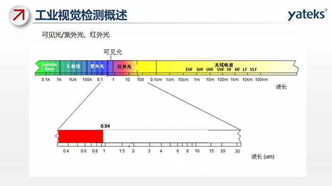 光線包含：可見光、紫外光、紅外光及無線電波等，不同的組成部分對應不同的波長
