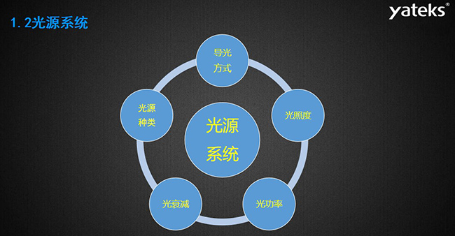 工業內窺鏡的光源系統主要包含：導光方式、光照度、光源種類、光衰減和光功率