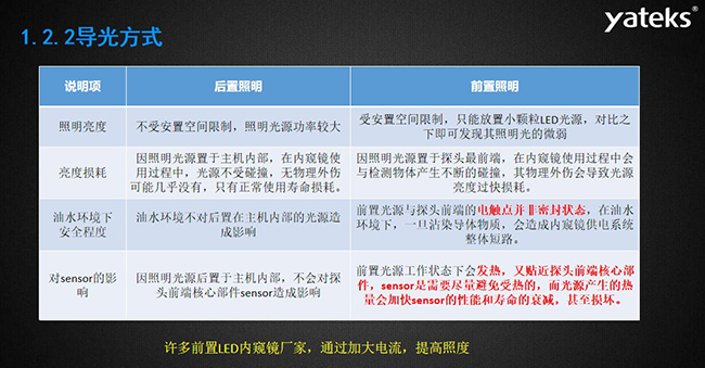 導光方式幾個常見影響因素：照明亮度、亮度損耗、油水環境下安全程度，許多前置LED內窺鏡廠家，通過加大電流，提高照度， 因照明光源置于主機內部，在內窺鏡使用過程中，光源不受碰撞，無物理外傷可能幾乎沒有，只有正常使用壽命損耗。 油水環境不對后置在主機內部的光源造成影響，前置光源與探頭前端的電觸點并非密封狀態， 在油水環境下，一旦沾染導體物質，會造成內窺鏡供電系統整體短路。