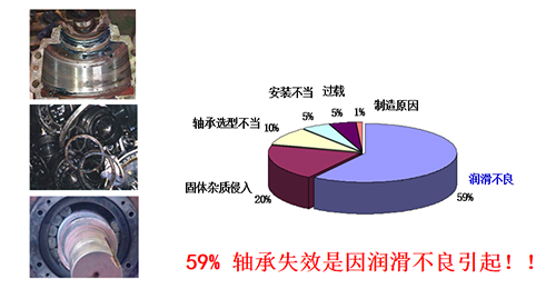 59%軸承失效是因潤(rùn)滑不良引起??！