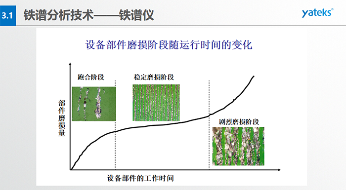 分析式鐵譜儀：利用高梯度磁場(chǎng)，將油液中的磨粒分離出來(lái)，按規(guī)則排列沉積在鐵譜基片上；借助于顯微鏡，分析磨粒的數(shù)量、 尺寸分布、成分、類(lèi)型等，進(jìn)而確定設(shè)備磨損的狀況。直讀式鐵譜儀：利用高梯度磁場(chǎng)，將油液中的磨粒分離并按大小排列于沉積沉積管； 借助于光密度計(jì)，測(cè)定所沉積大小磨粒的濃度，進(jìn)而確定設(shè)備的磨損程度。旋轉(zhuǎn)式鐵譜儀：利用離心力和磁場(chǎng)力聯(lián)合作用， 將油液中的磨粒分離出來(lái)，呈輻射線(xiàn)狀按大小排列于鐵譜基片；借助于顯微鏡，分析磨粒的數(shù)量、尺寸、成分、類(lèi)型等，進(jìn)而確定設(shè)備磨損的狀況。