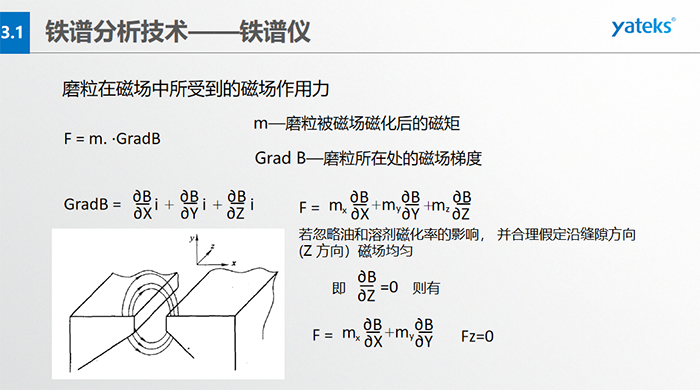 為使微米級(jí)到數(shù)百微米級(jí)大小的磨粒從油樣中磨粒大小鏈狀有序排列，磁場(chǎng)強(qiáng)度和梯度是關(guān)鍵。鐵磁性磨粒的磁矩方向與鏈狀（磁力線(xiàn)）一致，非鐵磁性的磁矩方向與鏈狀不一致